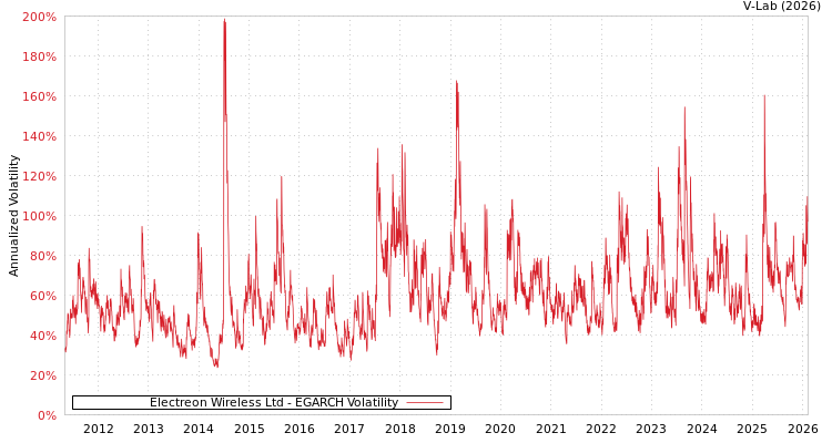 graph of Electreon Wireless Ltd EGARCH