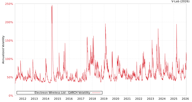 graph of Electreon Wireless Ltd GARCH