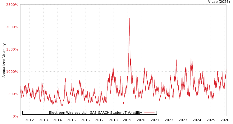 graph of Electreon Wireless Ltd GAS-GARCH-T