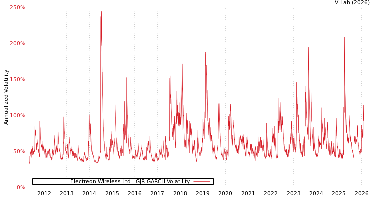 graph of Electreon Wireless Ltd GJR-GARCH
