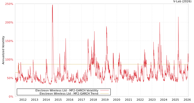graph of Electreon Wireless Ltd MF2-GARCH