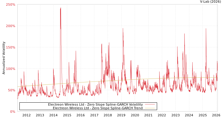 graph of Electreon Wireless Ltd S0GARCH