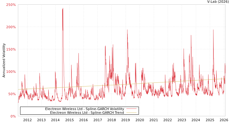 graph of Electreon Wireless Ltd SGARCH