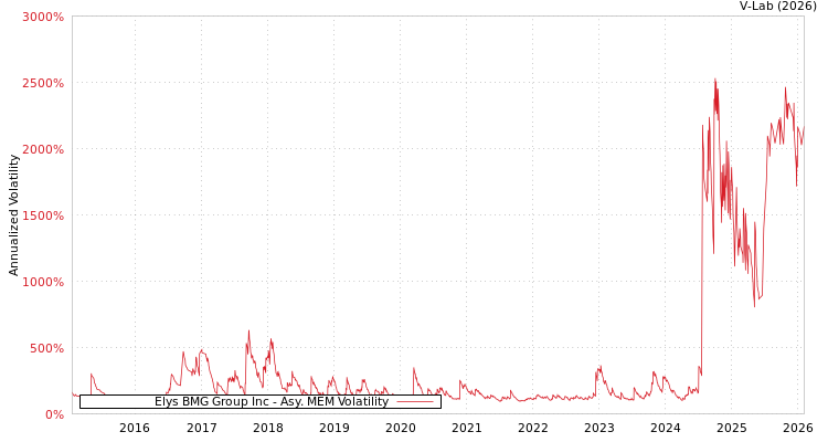 graph of Elys BMG Group Inc AMEM