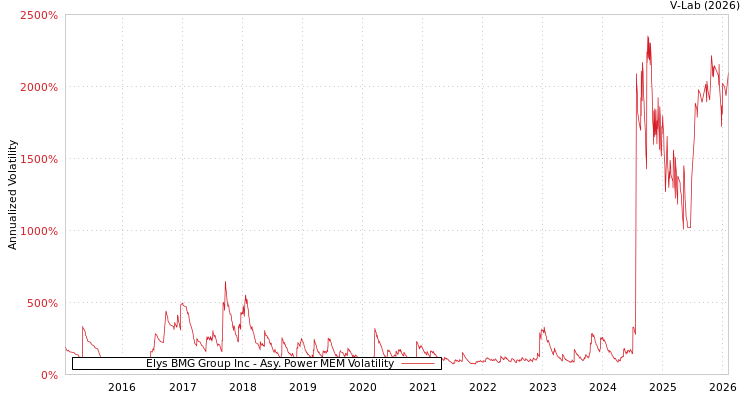 graph of Elys BMG Group Inc APMEM