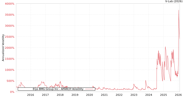 graph of Elys BMG Group Inc APARCH