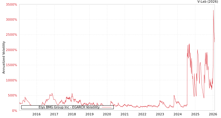 graph of Elys BMG Group Inc EGARCH
