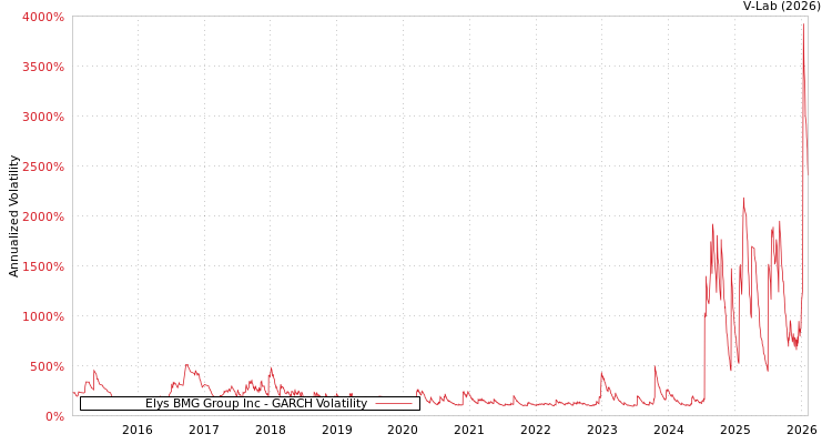 graph of Elys BMG Group Inc GARCH