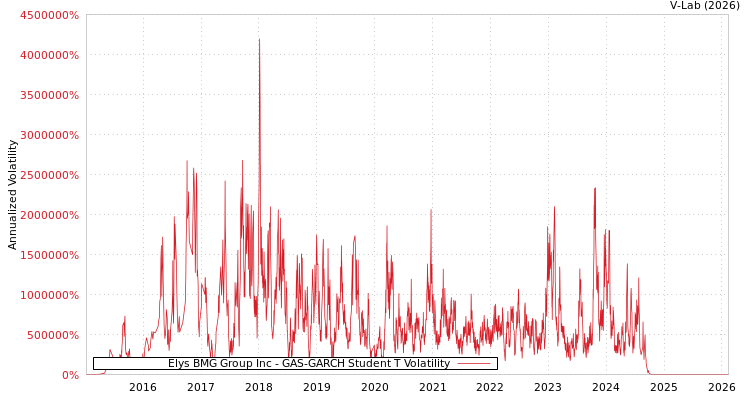 graph of Elys BMG Group Inc GAS-GARCH-T