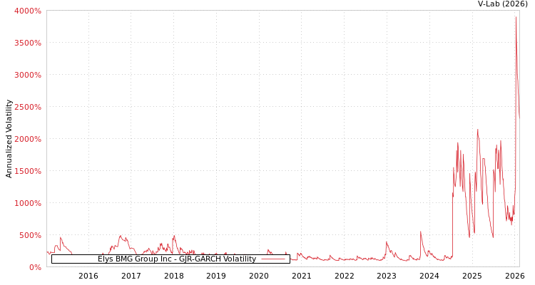 graph of Elys BMG Group Inc GJR-GARCH