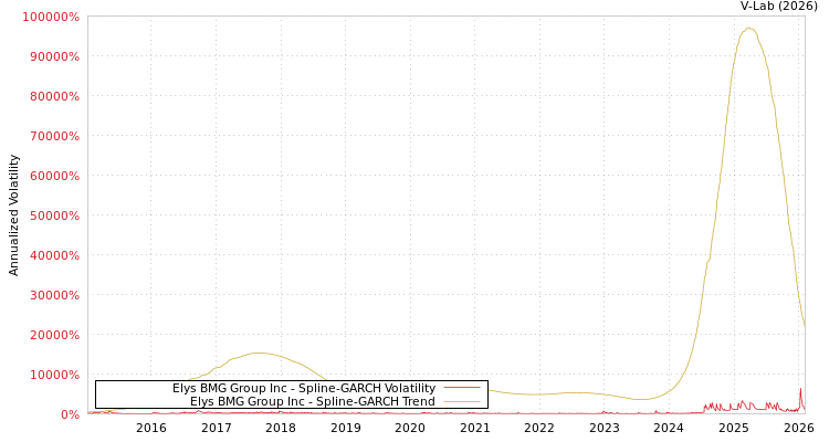 graph of Elys BMG Group Inc SGARCH