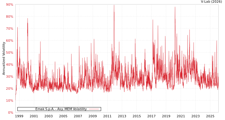 graph of Emak S.p.A. AMEM