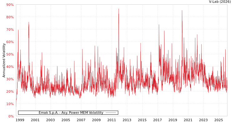 graph of Emak S.p.A. APMEM