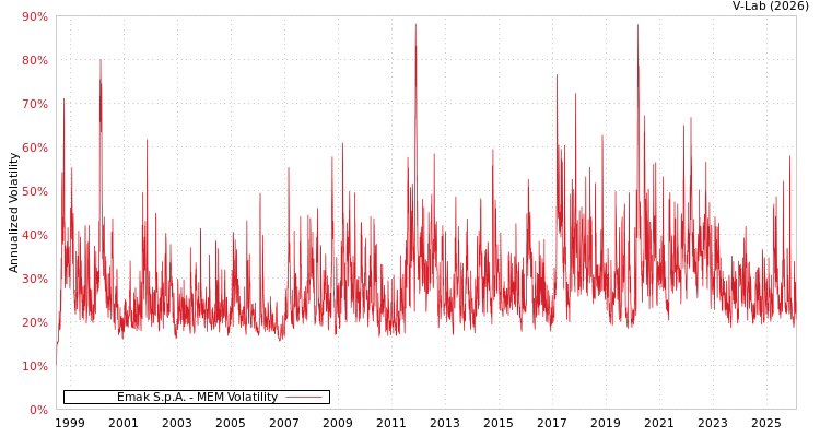graph of Emak S.p.A. MEM
