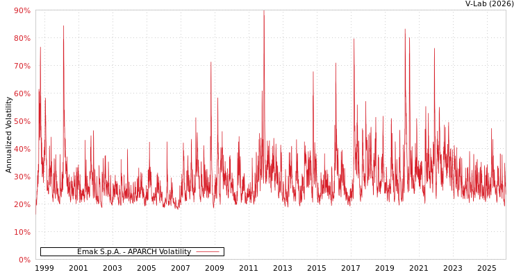 graph of Emak S.p.A. APARCH