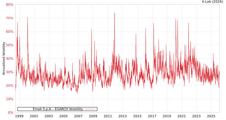 graph of Emak S.p.A. EGARCH