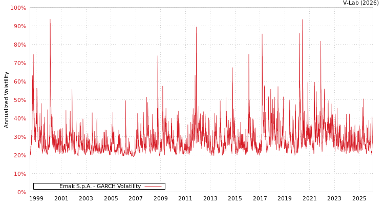 graph of Emak S.p.A. GARCH