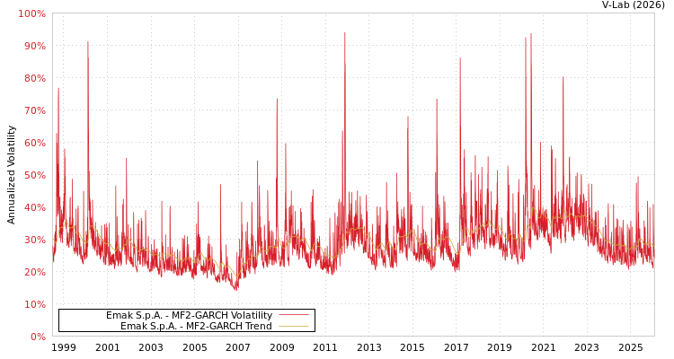 graph of Emak S.p.A. MF2-GARCH