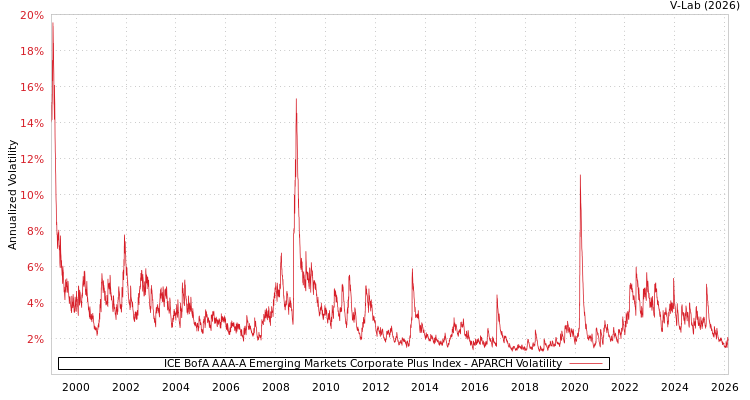 graph of ICE BofA AAA-A Emerging Markets Corporate Plus Index APARCH