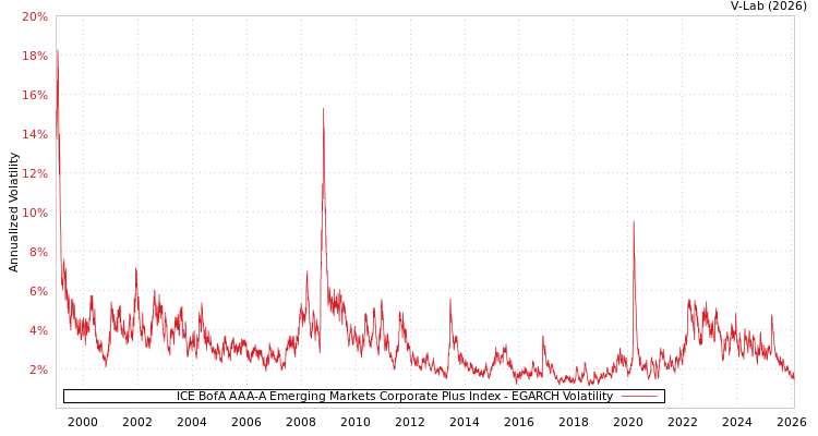 graph of ICE BofA AAA-A Emerging Markets Corporate Plus Index EGARCH