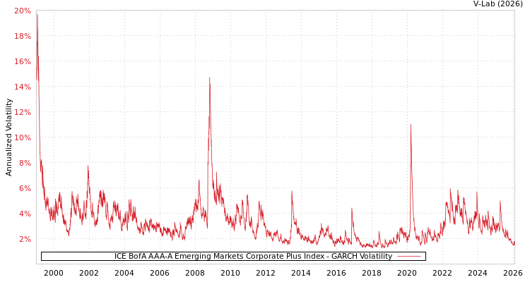 graph of ICE BofA AAA-A Emerging Markets Corporate Plus Index GARCH