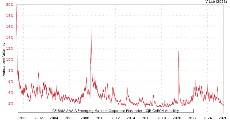 graph of ICE BofA AAA-A Emerging Markets Corporate Plus Index GJR-GARCH