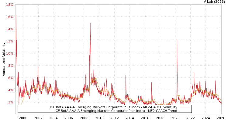 graph of ICE BofA AAA-A Emerging Markets Corporate Plus Index MF2-GARCH
