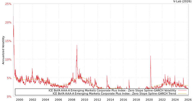 graph of ICE BofA AAA-A Emerging Markets Corporate Plus Index S0GARCH