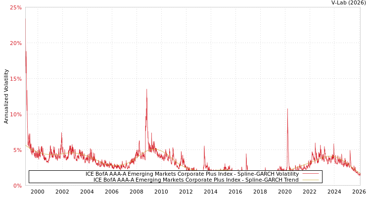 graph of ICE BofA AAA-A Emerging Markets Corporate Plus Index SGARCH
