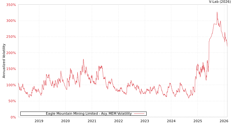 graph of Eagle Mountain Mining Limited AMEM