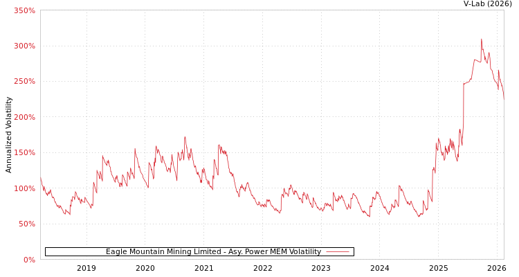 graph of Eagle Mountain Mining Limited APMEM