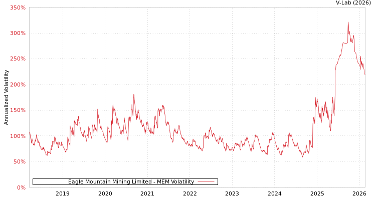 graph of Eagle Mountain Mining Limited MEM