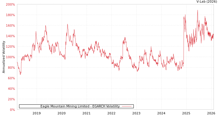 graph of Eagle Mountain Mining Limited EGARCH