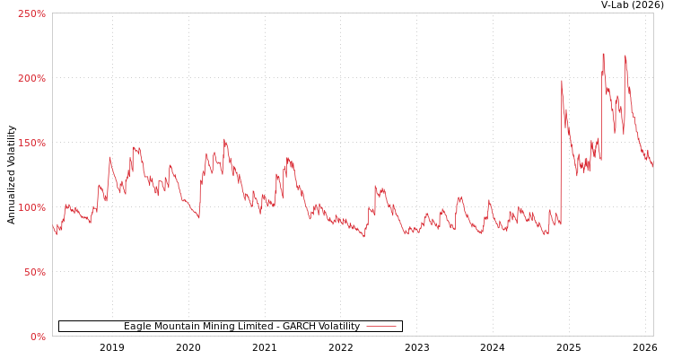 graph of Eagle Mountain Mining Limited GARCH