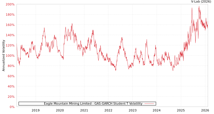 graph of Eagle Mountain Mining Limited GAS-GARCH-T