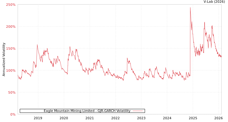 graph of Eagle Mountain Mining Limited GJR-GARCH