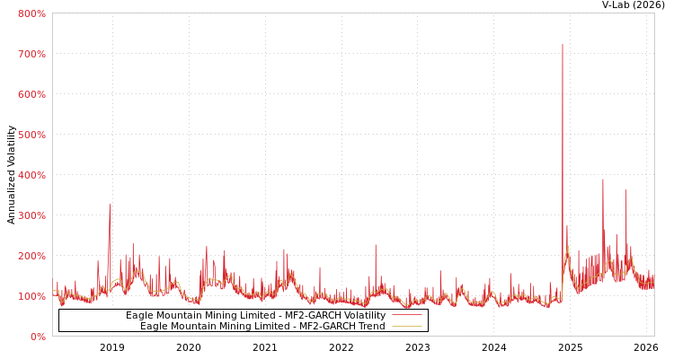 graph of Eagle Mountain Mining Limited MF2-GARCH