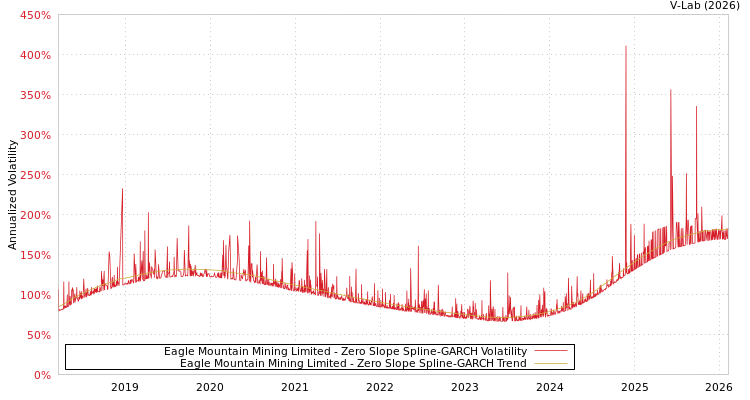 graph of Eagle Mountain Mining Limited S0GARCH