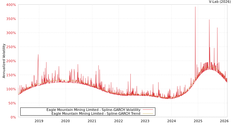 graph of Eagle Mountain Mining Limited SGARCH