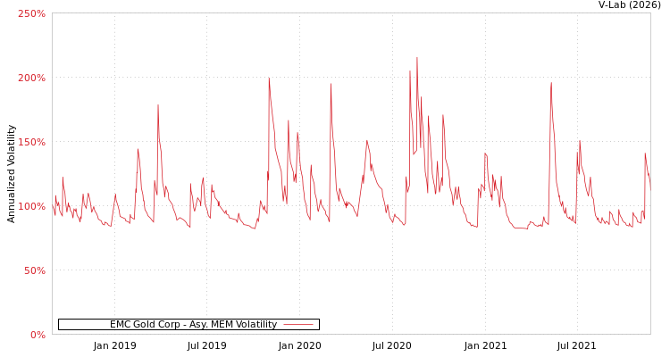 graph of EMC Gold Corp AMEM