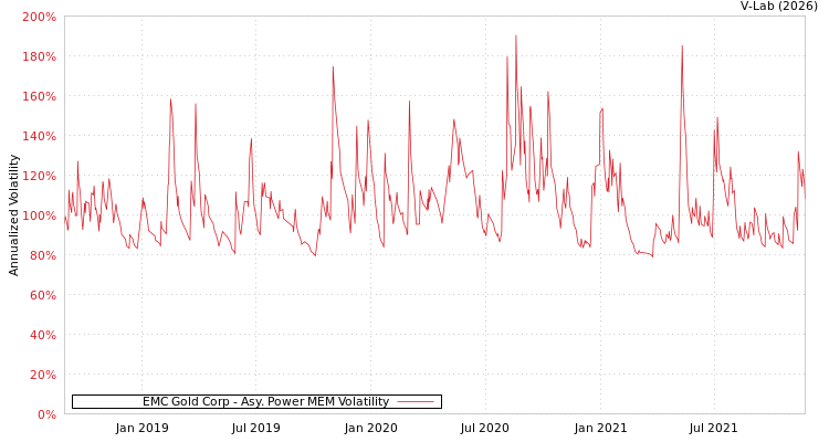 graph of EMC Gold Corp APMEM