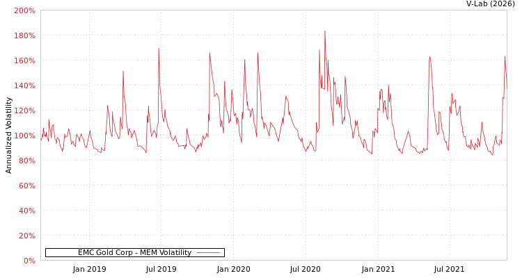 graph of EMC Gold Corp MEM
