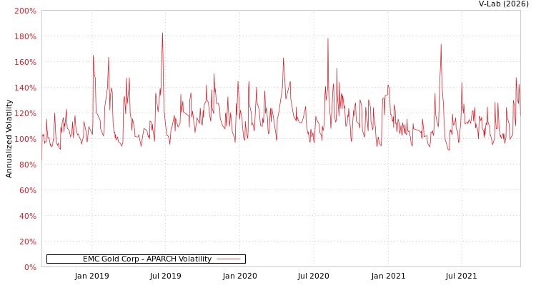 graph of EMC Gold Corp APARCH