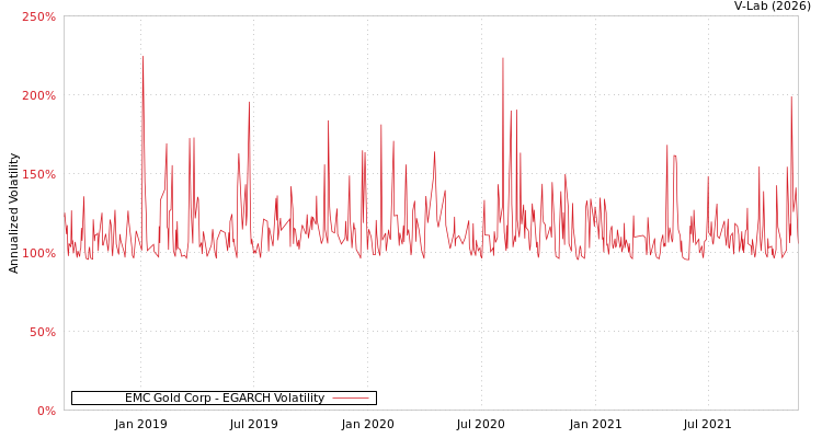 graph of EMC Gold Corp EGARCH