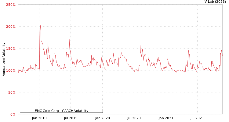 graph of EMC Gold Corp GARCH