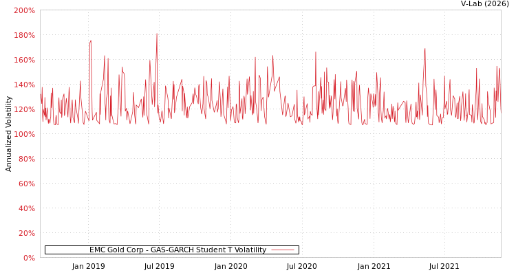 graph of EMC Gold Corp GAS-GARCH-T