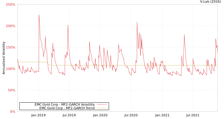 graph of EMC Gold Corp MF2-GARCH