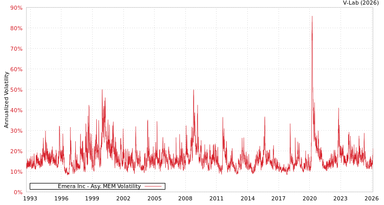 graph of Emera Inc AMEM