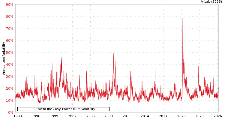 graph of Emera Inc APMEM