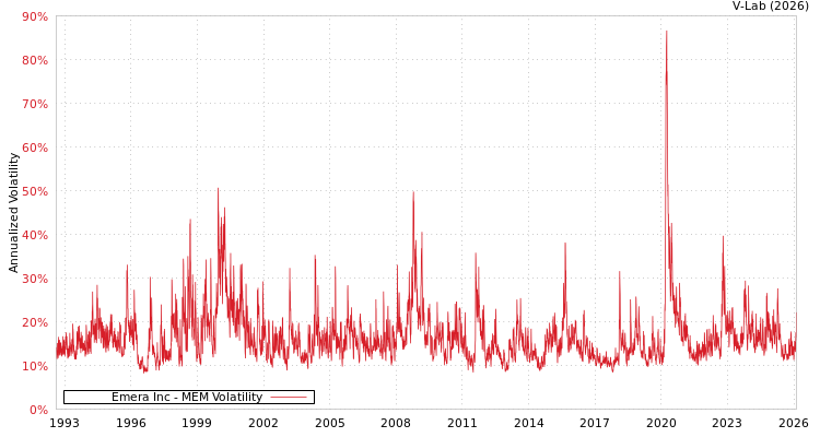graph of Emera Inc MEM